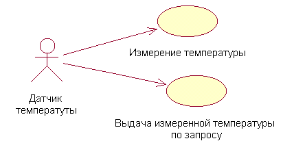 Пример UML диаграммы Use Case 